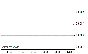 French Pacific Franc - Euro Intraday Forex Chart